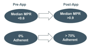 Medisafe Results Presented at ISPOR