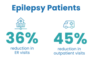 A new study shows use of Medisafe reduced epilepsy-related ER visits by 36% and outpatient visits by 45%. 
