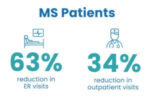 A new study shows use of Medisafe by MS patients contributed to a reduction in ER visits by 63% and outpatient visits by 34%. 