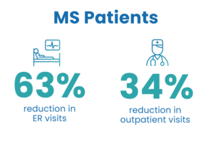 A new study shows use of Medisafe by MS patients contributed to a reduction in ER visits by 63% and outpatient visits by 34%. 