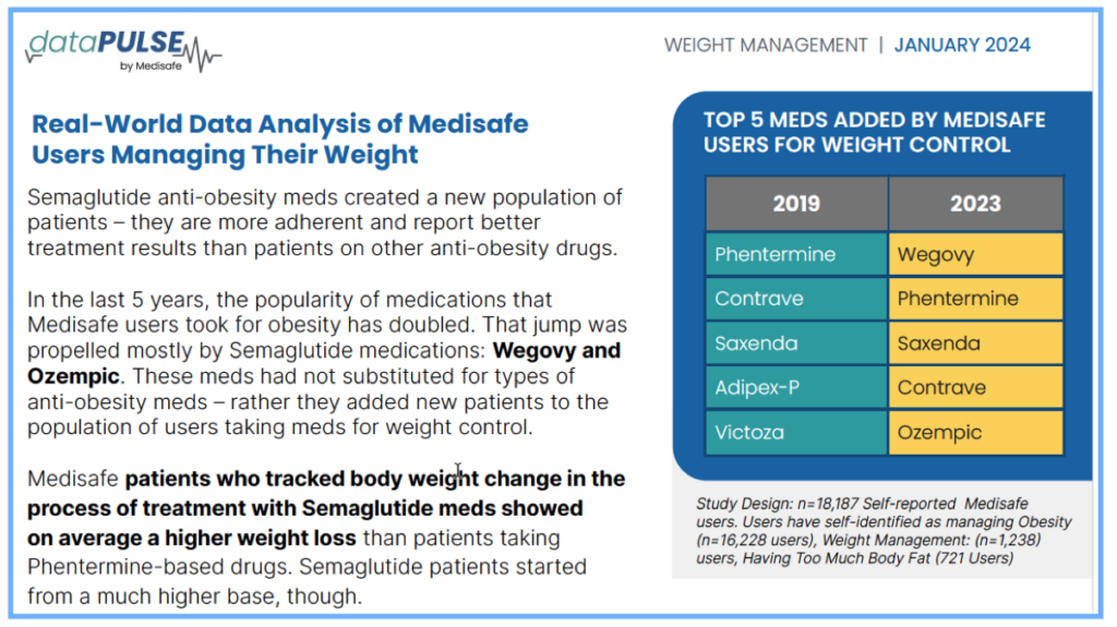 Weight Loss data from Medisafe
